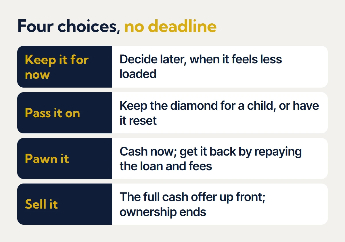 Four choices, no deadline: keep it for now and decide later, pass it on by keeping the diamond for a child or having it reset, pawn it for cash now and get it back by repaying the loan and fees, or sell it for the full cash offer up front