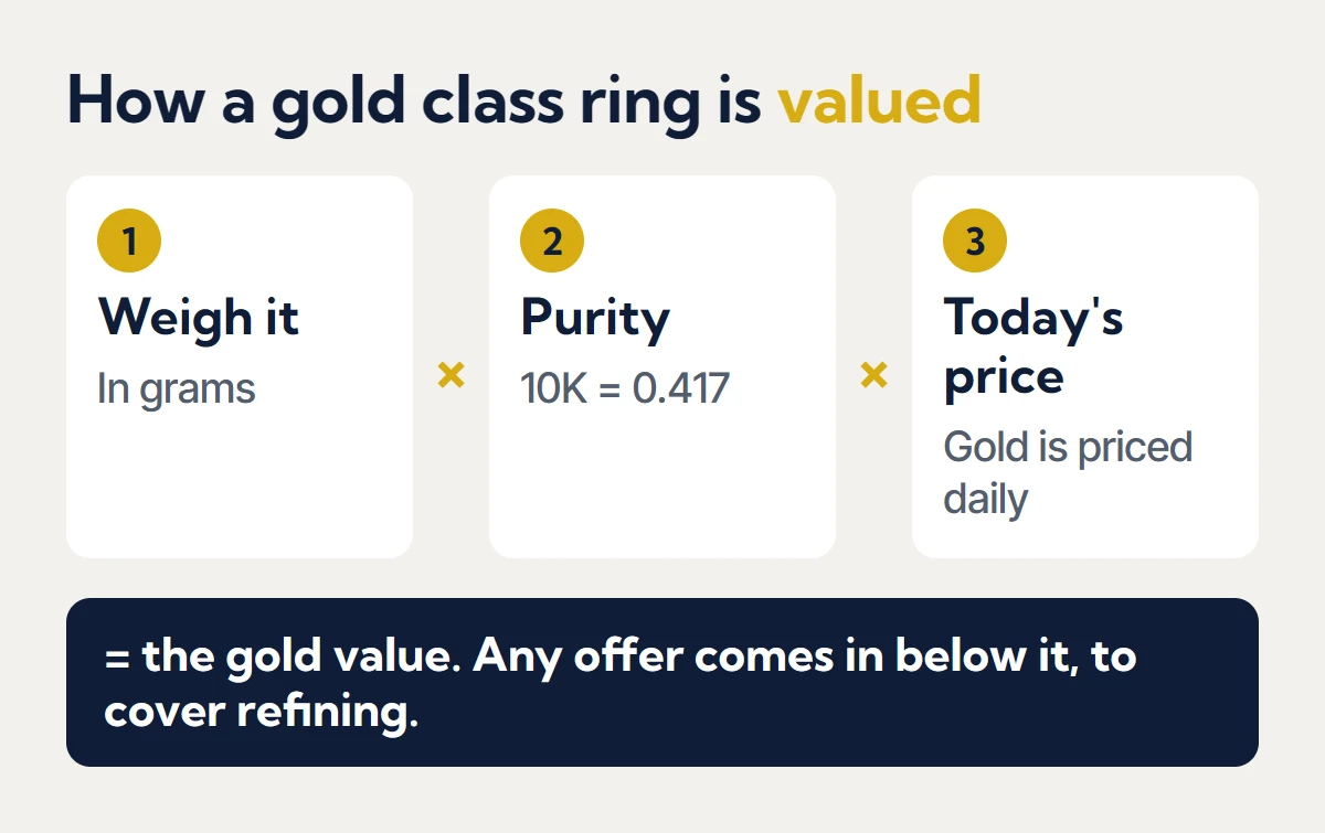 How a gold class ring is valued: weigh it in grams, multiply by its purity (10K = 0.417), then multiply by the day's gold price. That is the gold value, and any offer comes in below it to cover refining