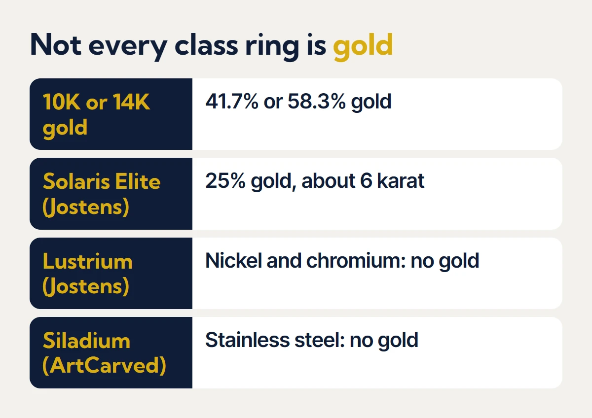 Not every class ring is gold: 10K or 14K gold rings are 41.7% or 58.3% gold; Solaris Elite from Jostens is 25% gold, about 6 karat; Lustrium from Jostens is nickel and chromium with no gold; Siladium from ArtCarved is stainless steel with no gold