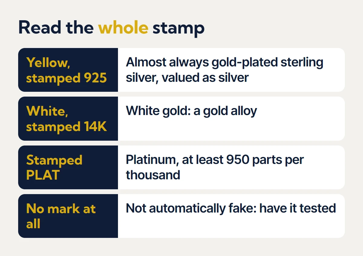 Chart: a yellow piece stamped 925 is almost always gold-plated sterling silver, valued as silver; a white piece stamped 14K is white gold; a piece stamped PLAT is platinum of at least 950 parts per thousand; a piece with no mark is not automatically fake and should be tested