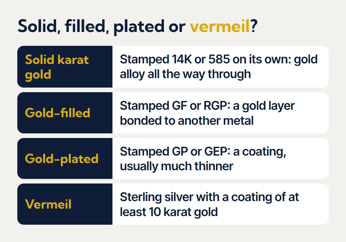 Chart: solid karat gold is stamped 14K or 585 on its own and is gold alloy all the way through; gold-filled is stamped GF or RGP, a gold layer bonded to another metal; gold-plated is stamped GP or GEP, a coating that is usually much thinner; vermeil is sterling silver with a coating of at least 10 karat gold